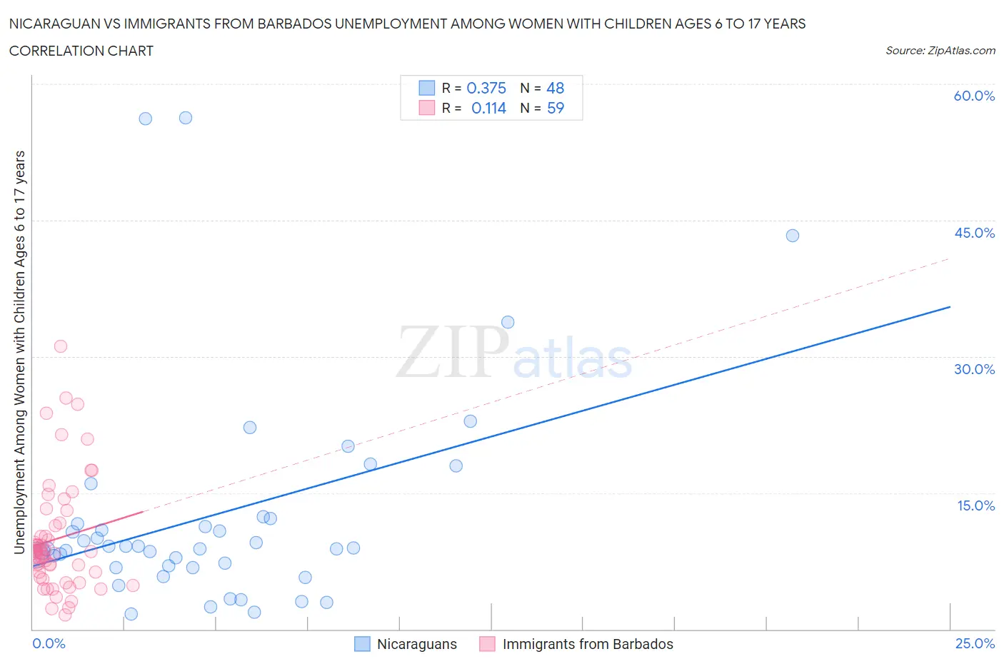 Nicaraguan vs Immigrants from Barbados Unemployment Among Women with Children Ages 6 to 17 years