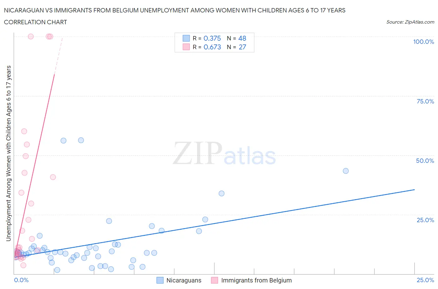 Nicaraguan vs Immigrants from Belgium Unemployment Among Women with Children Ages 6 to 17 years