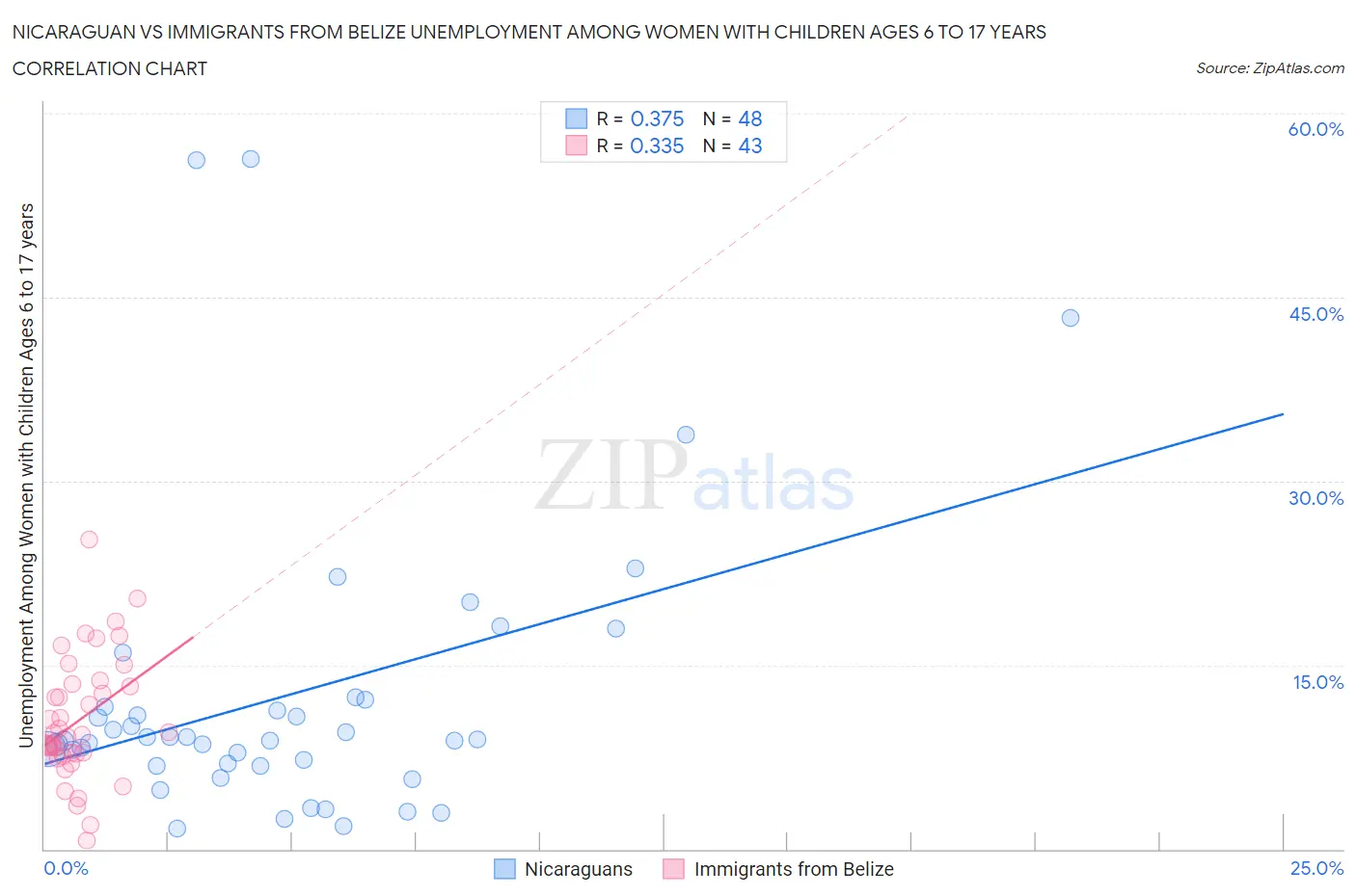 Nicaraguan vs Immigrants from Belize Unemployment Among Women with Children Ages 6 to 17 years
