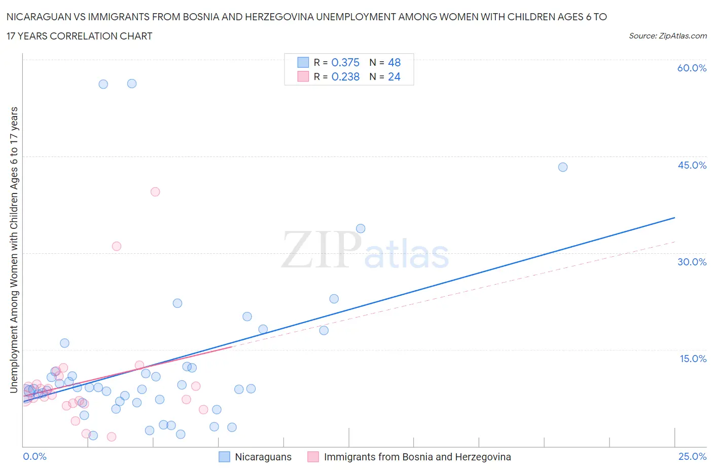 Nicaraguan vs Immigrants from Bosnia and Herzegovina Unemployment Among Women with Children Ages 6 to 17 years