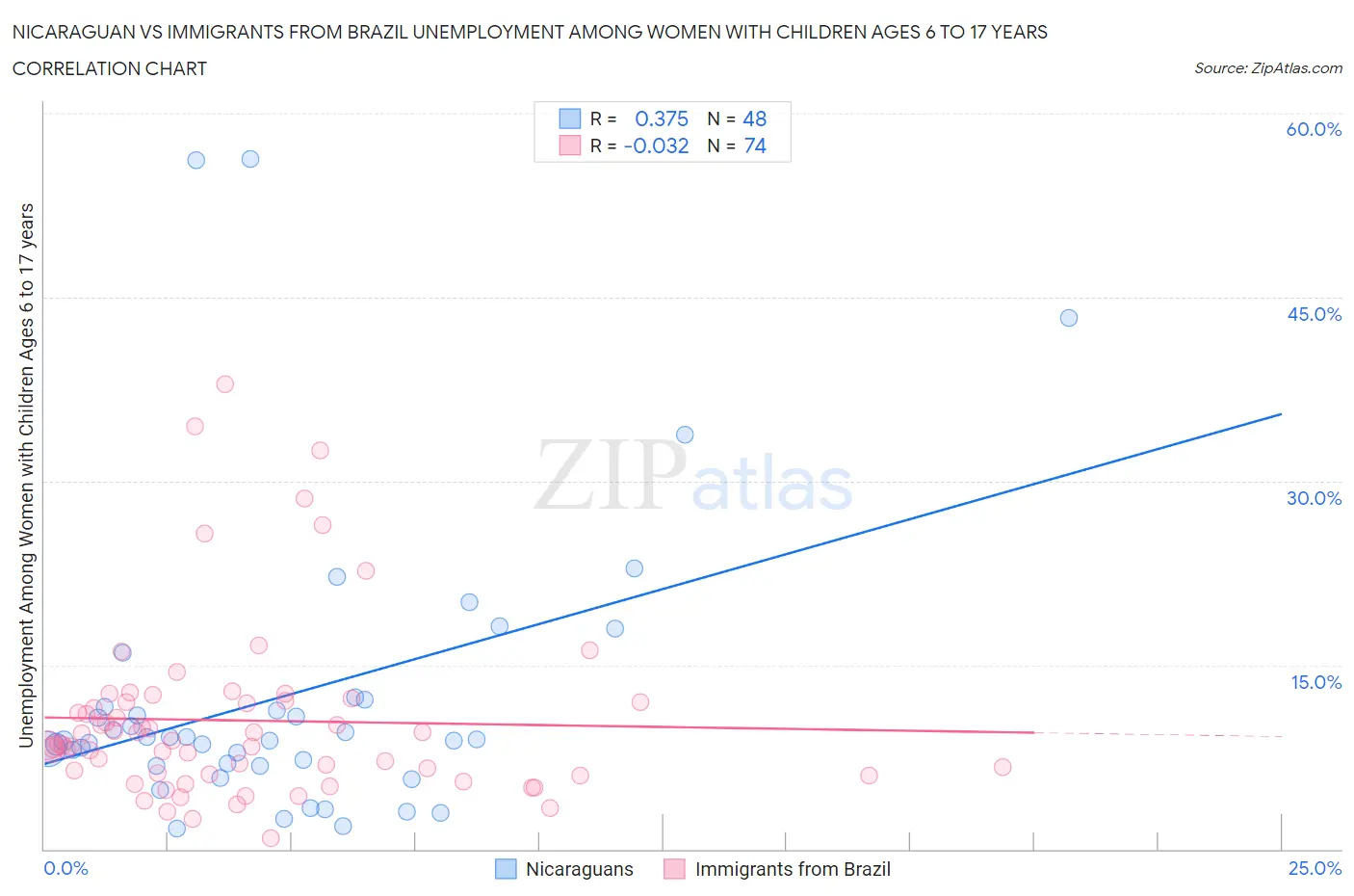 Nicaraguan vs Immigrants from Brazil Unemployment Among Women with Children Ages 6 to 17 years