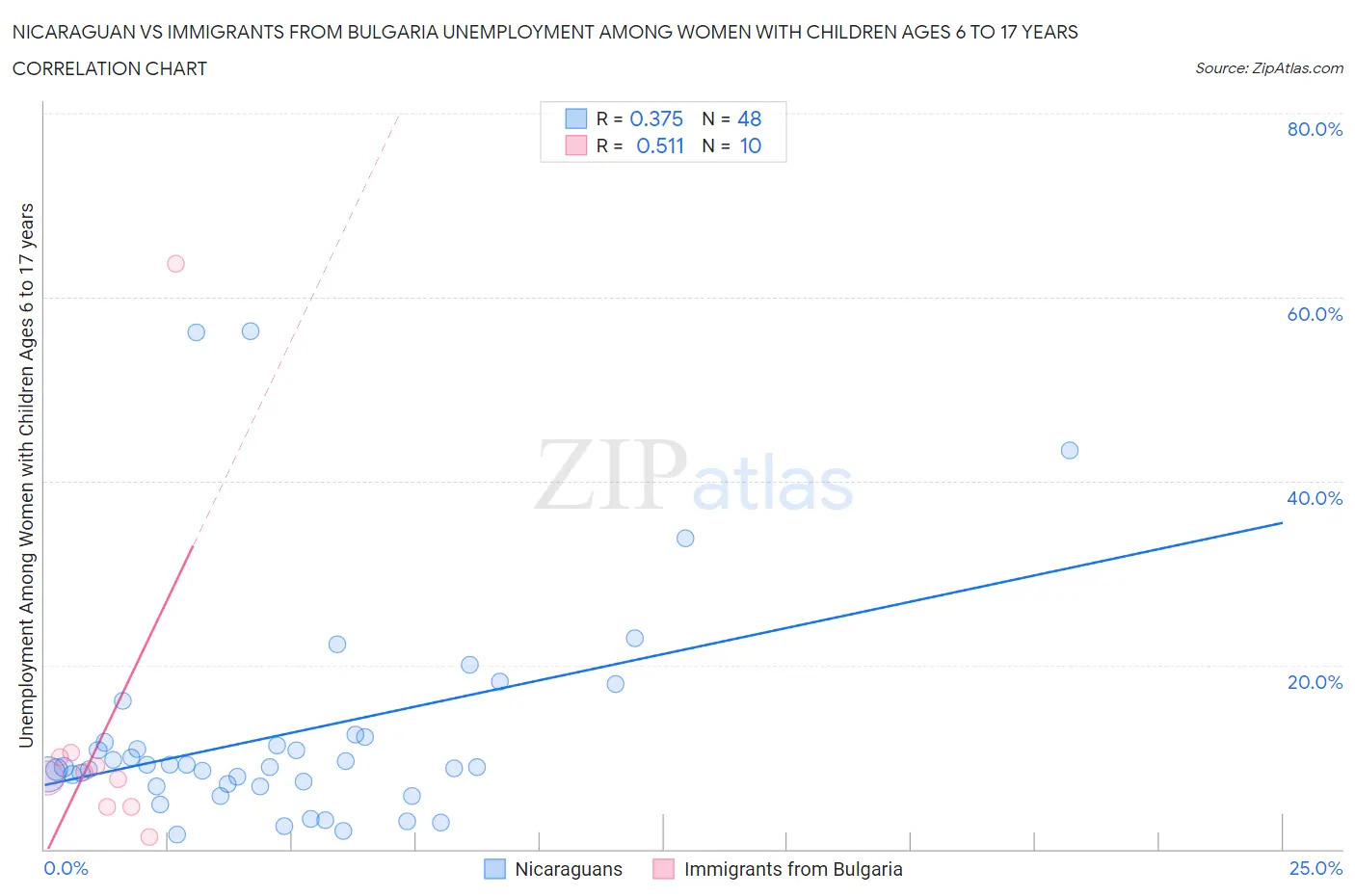 Nicaraguan vs Immigrants from Bulgaria Unemployment Among Women with Children Ages 6 to 17 years