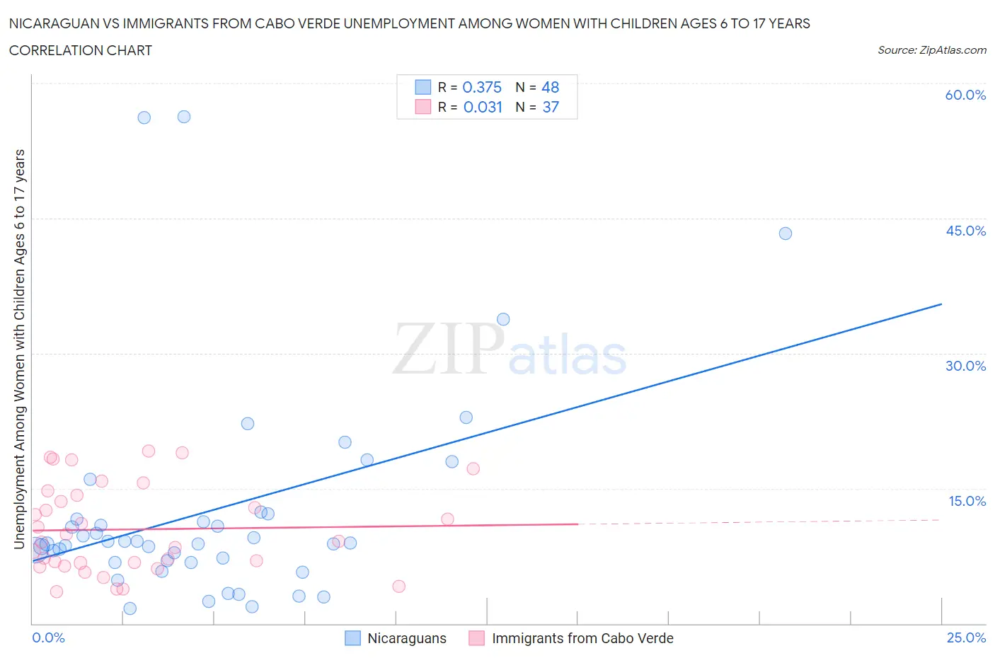 Nicaraguan vs Immigrants from Cabo Verde Unemployment Among Women with Children Ages 6 to 17 years