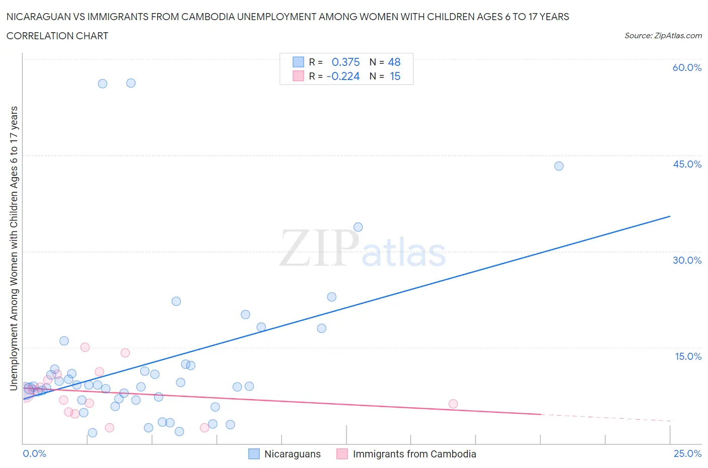 Nicaraguan vs Immigrants from Cambodia Unemployment Among Women with Children Ages 6 to 17 years