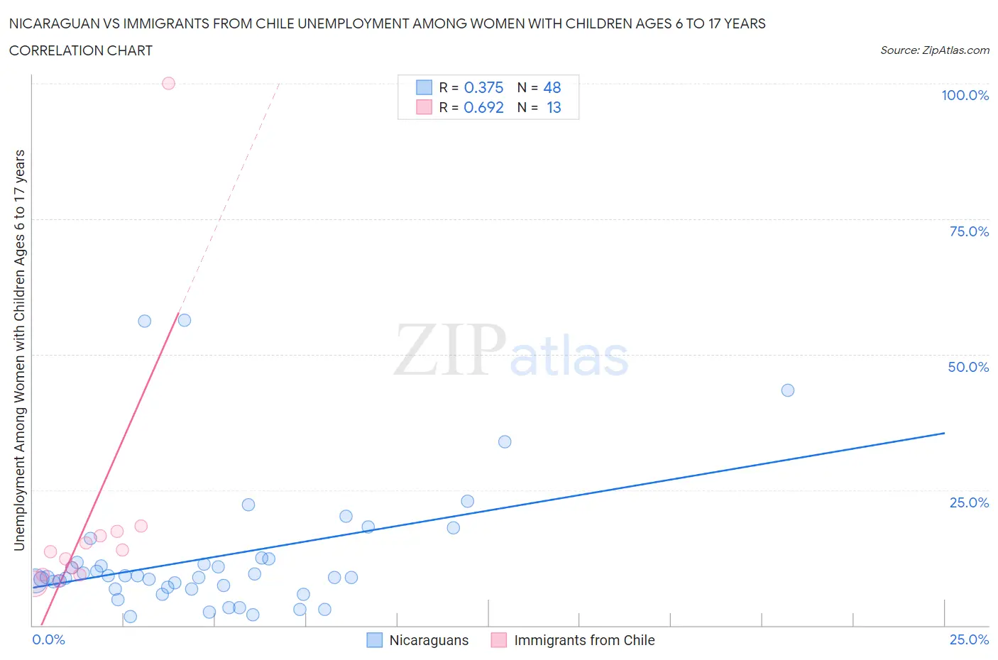 Nicaraguan vs Immigrants from Chile Unemployment Among Women with Children Ages 6 to 17 years