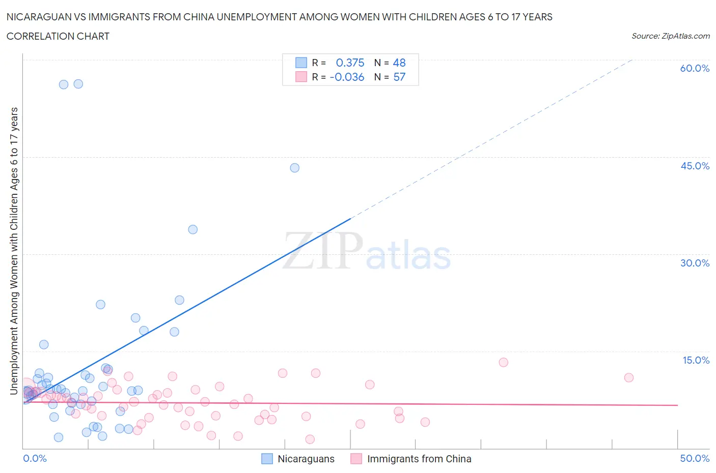 Nicaraguan vs Immigrants from China Unemployment Among Women with Children Ages 6 to 17 years