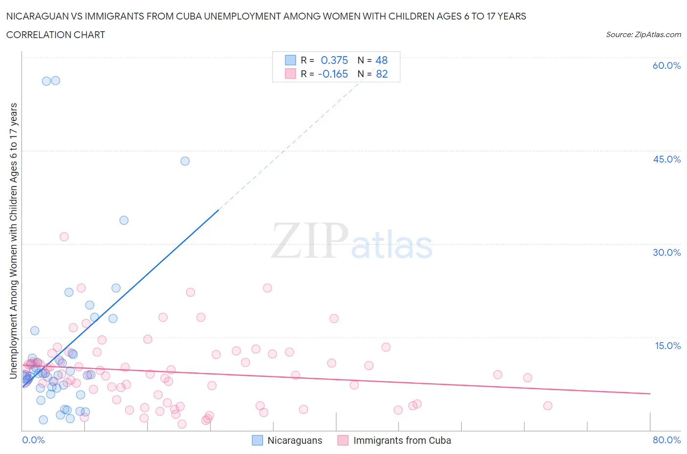 Nicaraguan vs Immigrants from Cuba Unemployment Among Women with Children Ages 6 to 17 years