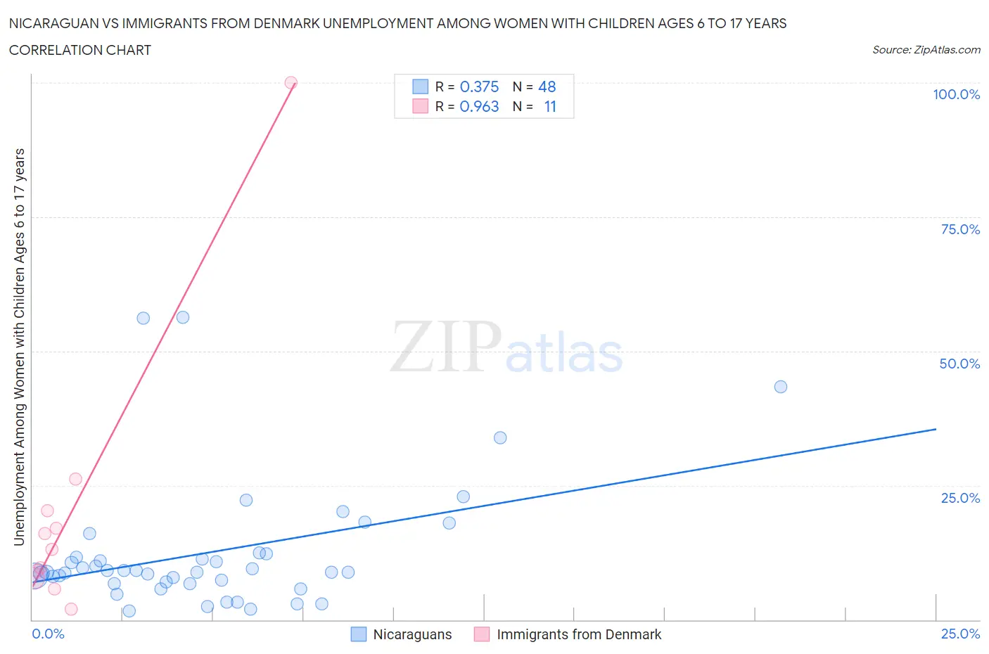 Nicaraguan vs Immigrants from Denmark Unemployment Among Women with Children Ages 6 to 17 years