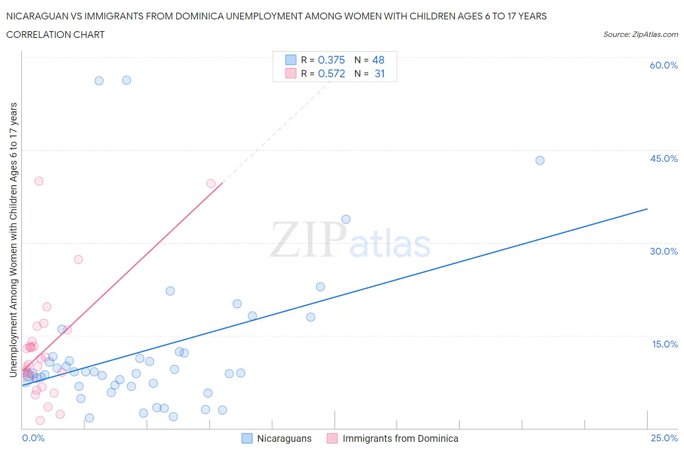 Nicaraguan vs Immigrants from Dominica Unemployment Among Women with Children Ages 6 to 17 years
