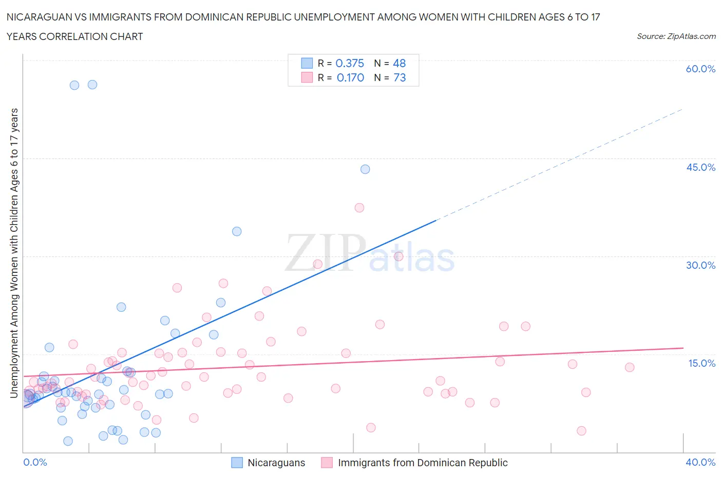 Nicaraguan vs Immigrants from Dominican Republic Unemployment Among Women with Children Ages 6 to 17 years