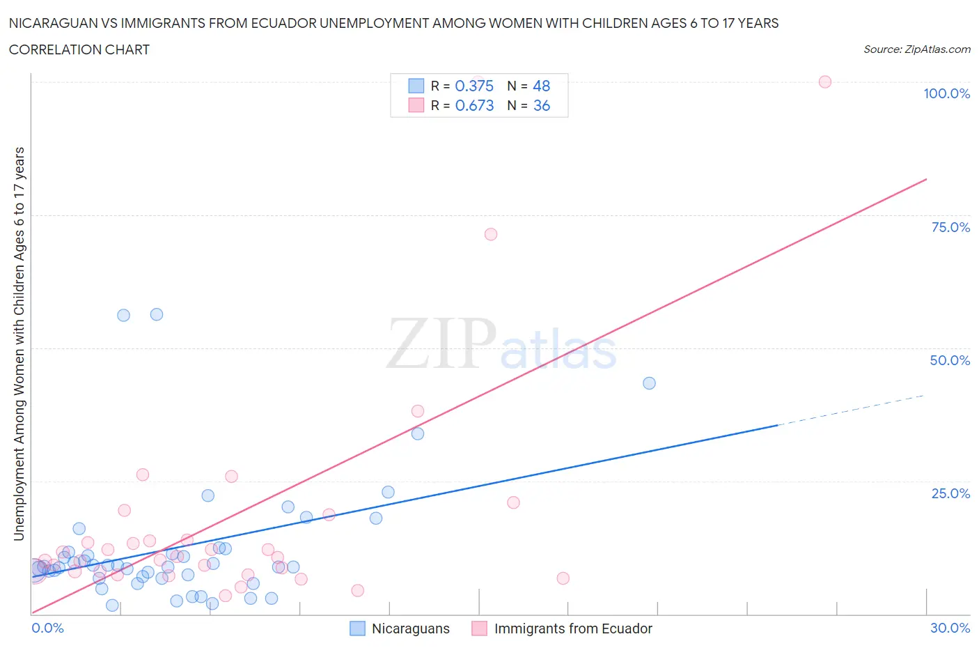 Nicaraguan vs Immigrants from Ecuador Unemployment Among Women with Children Ages 6 to 17 years