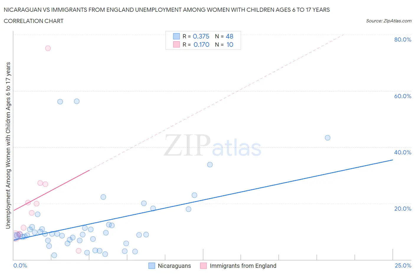 Nicaraguan vs Immigrants from England Unemployment Among Women with Children Ages 6 to 17 years