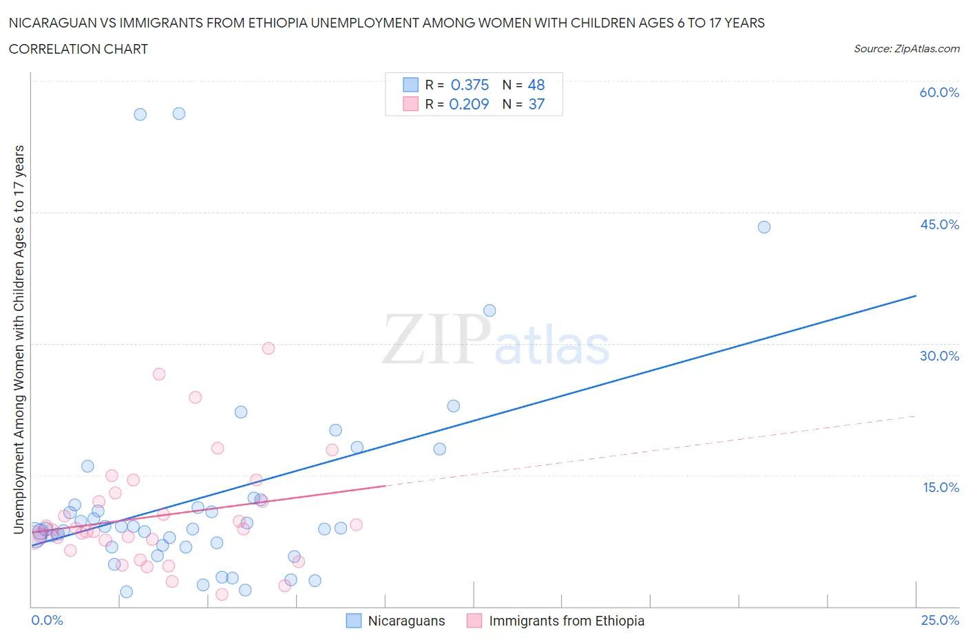 Nicaraguan vs Immigrants from Ethiopia Unemployment Among Women with Children Ages 6 to 17 years