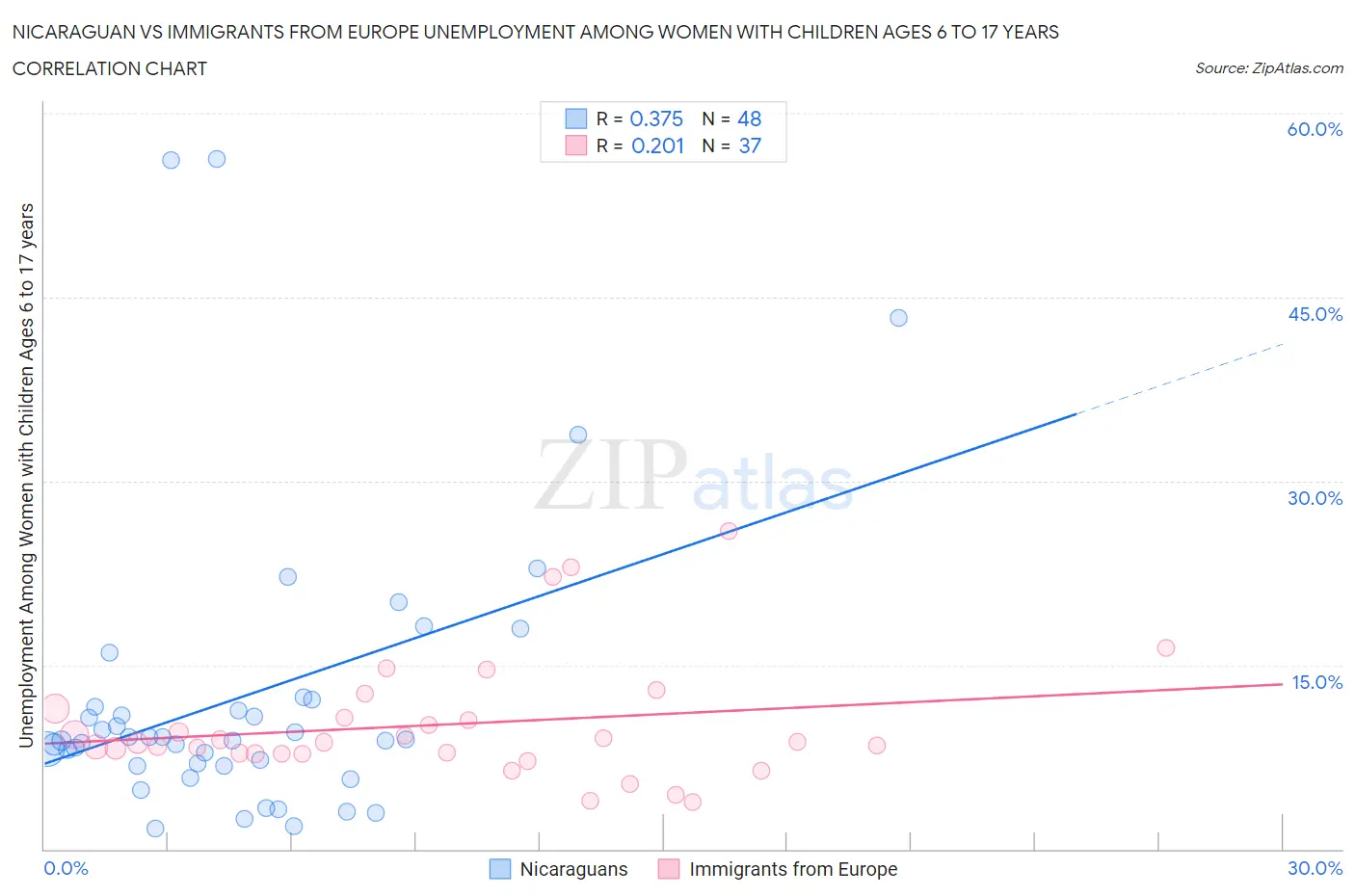 Nicaraguan vs Immigrants from Europe Unemployment Among Women with Children Ages 6 to 17 years
