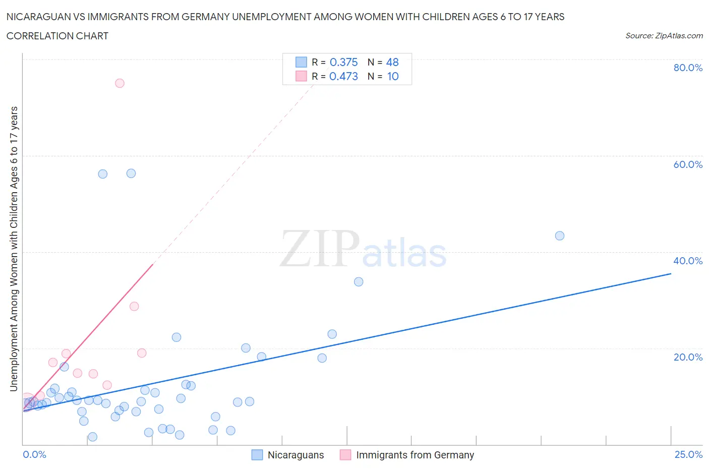 Nicaraguan vs Immigrants from Germany Unemployment Among Women with Children Ages 6 to 17 years