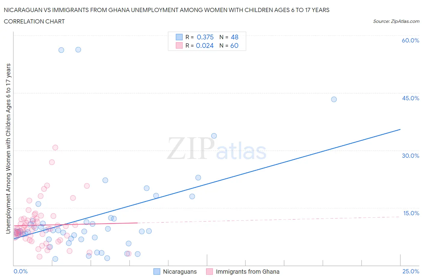 Nicaraguan vs Immigrants from Ghana Unemployment Among Women with Children Ages 6 to 17 years