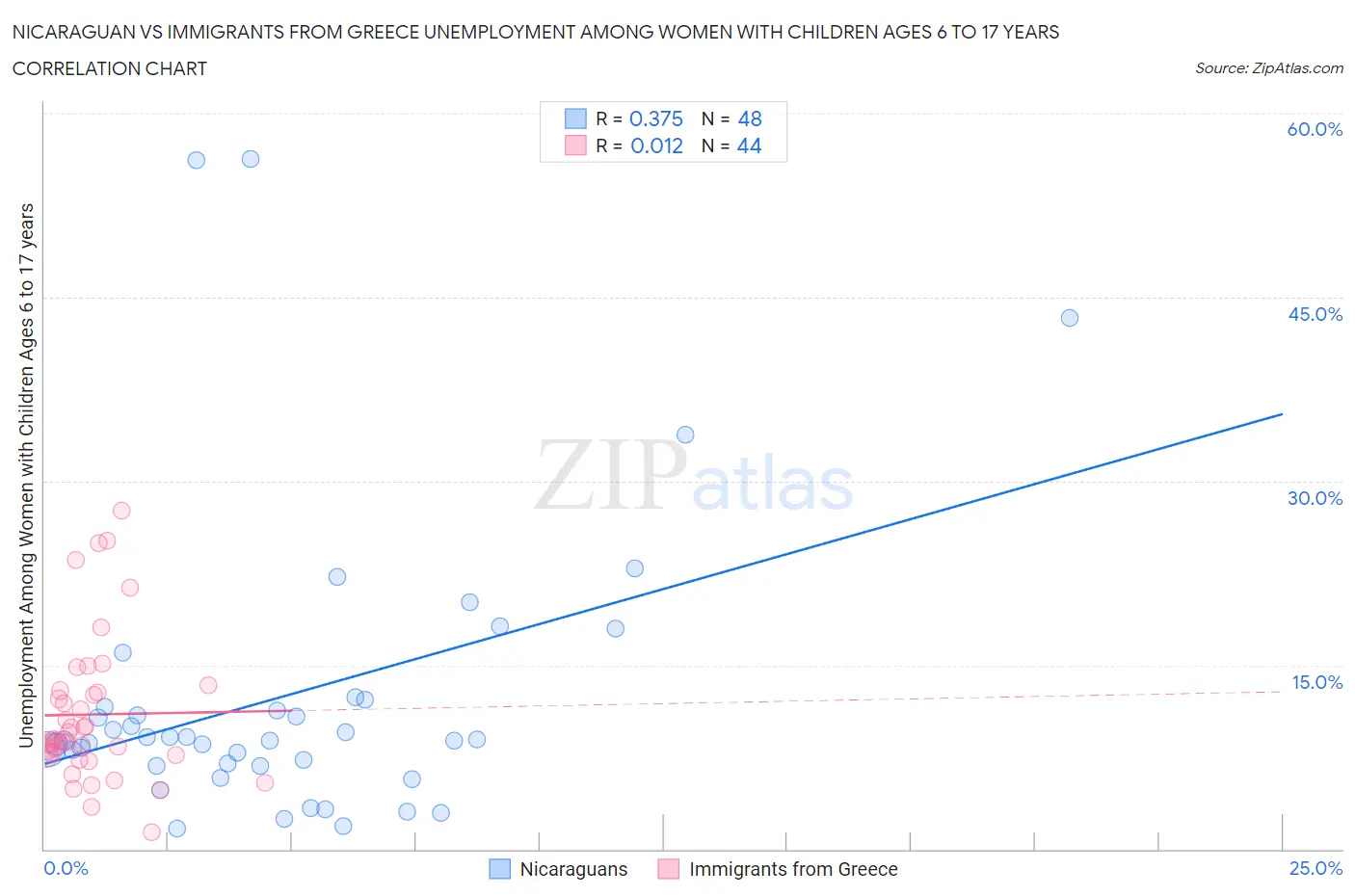 Nicaraguan vs Immigrants from Greece Unemployment Among Women with Children Ages 6 to 17 years