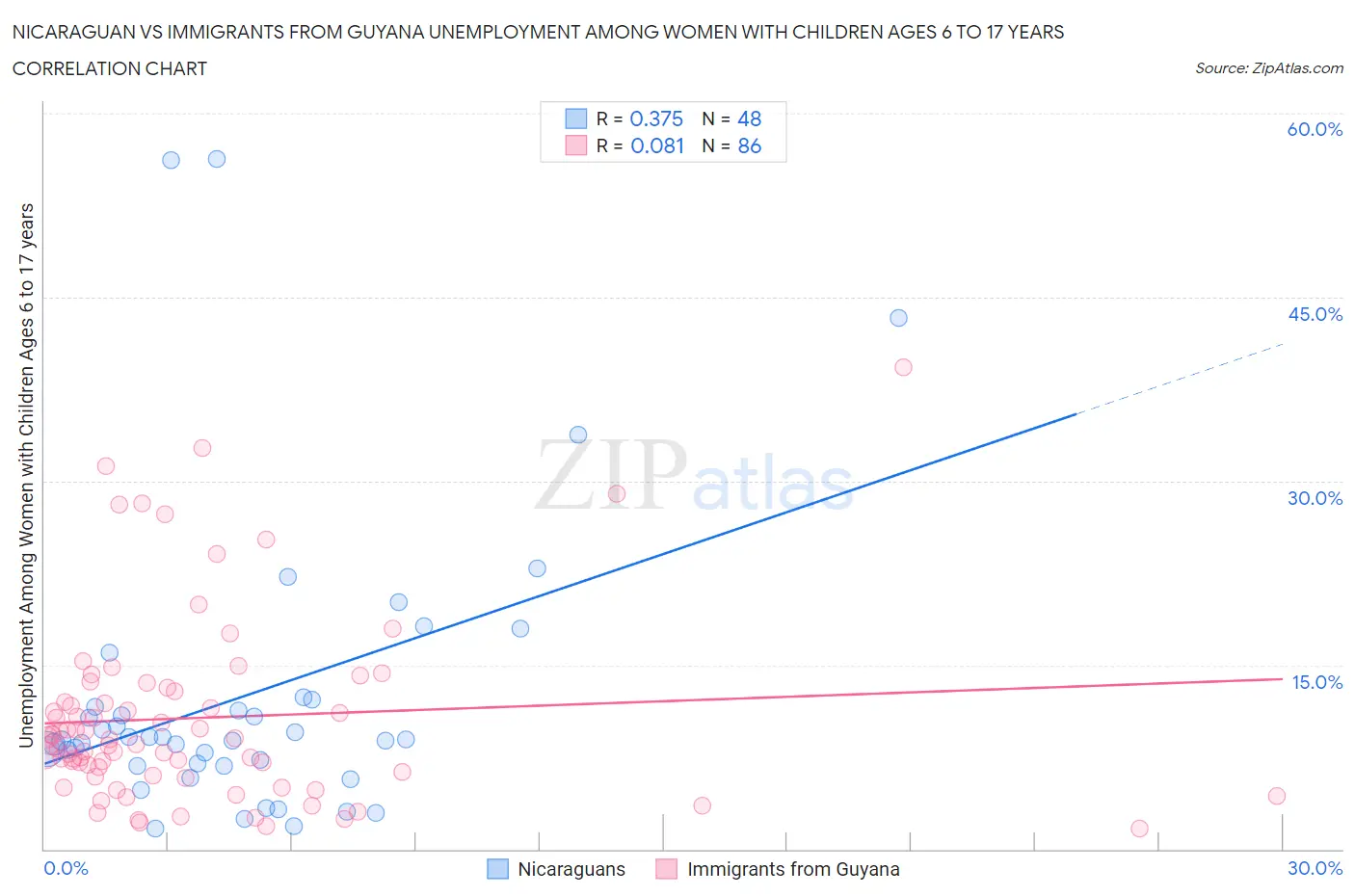 Nicaraguan vs Immigrants from Guyana Unemployment Among Women with Children Ages 6 to 17 years