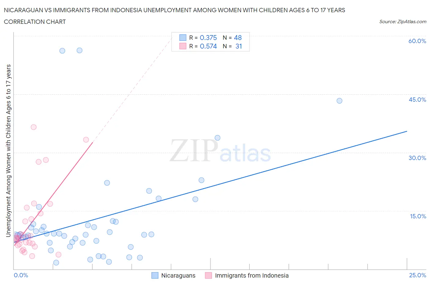 Nicaraguan vs Immigrants from Indonesia Unemployment Among Women with Children Ages 6 to 17 years