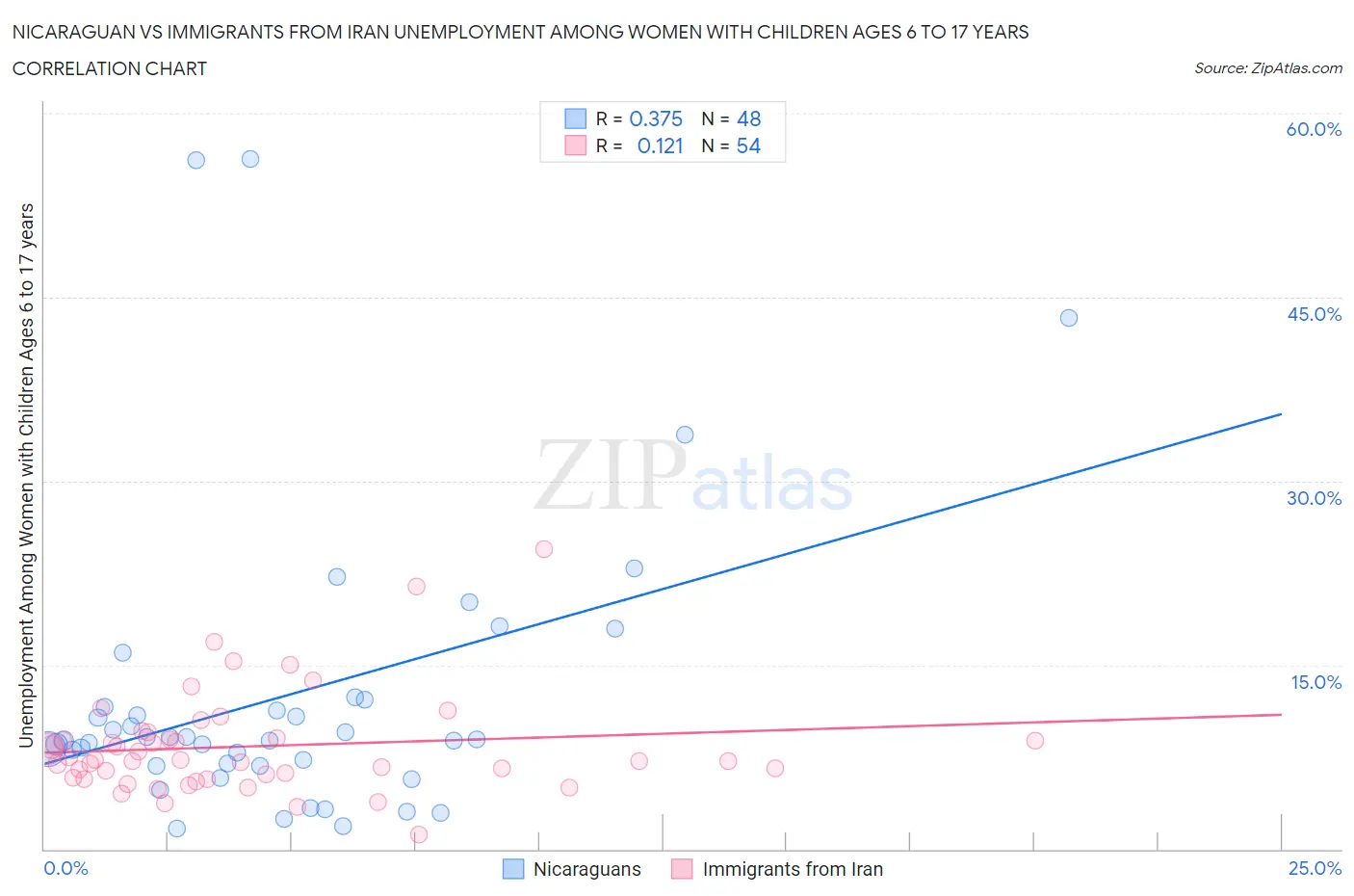 Nicaraguan vs Immigrants from Iran Unemployment Among Women with Children Ages 6 to 17 years