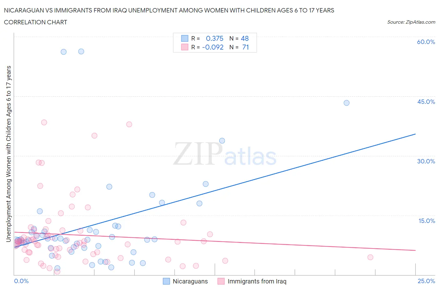 Nicaraguan vs Immigrants from Iraq Unemployment Among Women with Children Ages 6 to 17 years