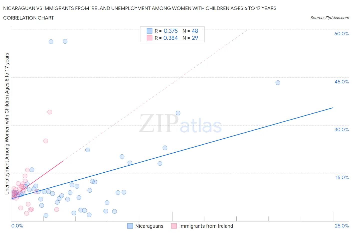Nicaraguan vs Immigrants from Ireland Unemployment Among Women with Children Ages 6 to 17 years