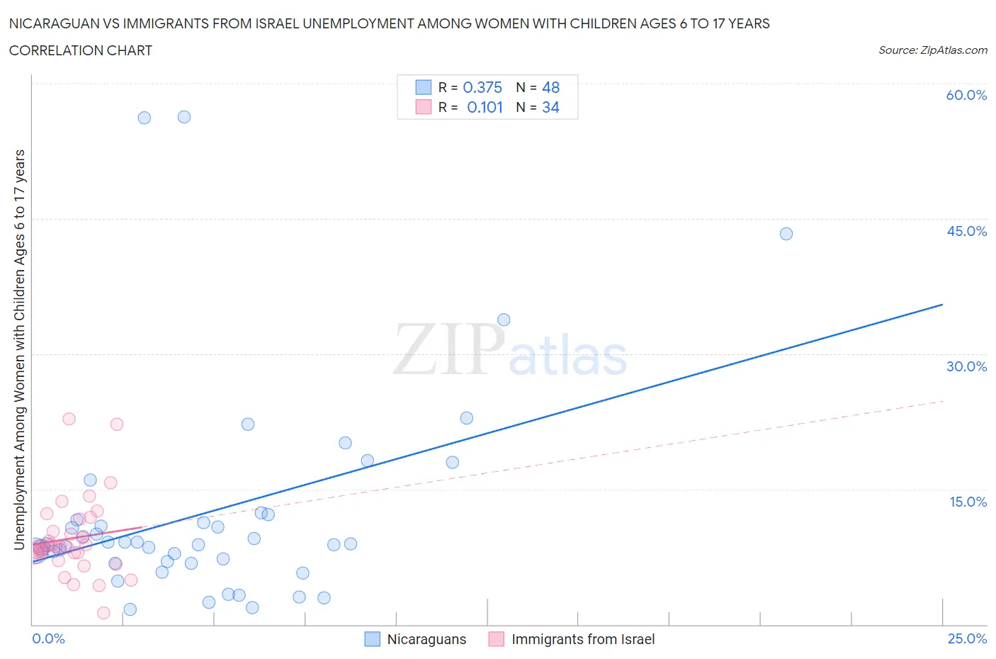 Nicaraguan vs Immigrants from Israel Unemployment Among Women with Children Ages 6 to 17 years