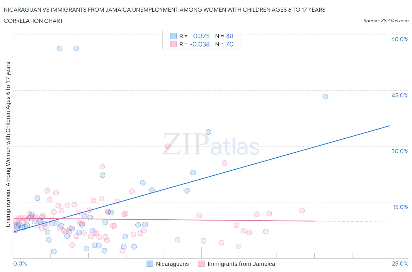 Nicaraguan vs Immigrants from Jamaica Unemployment Among Women with Children Ages 6 to 17 years