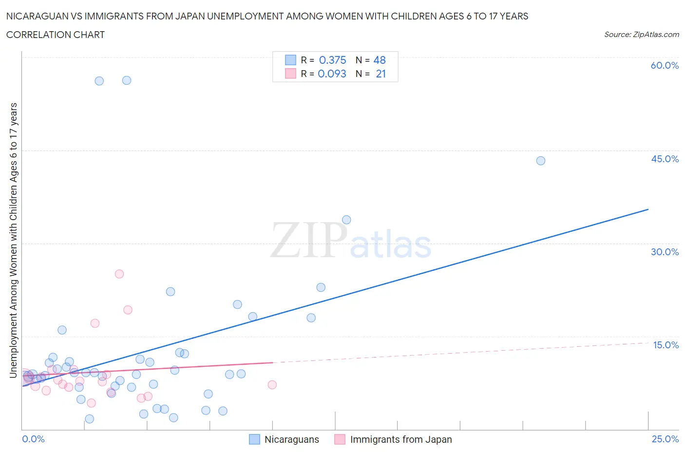 Nicaraguan vs Immigrants from Japan Unemployment Among Women with Children Ages 6 to 17 years