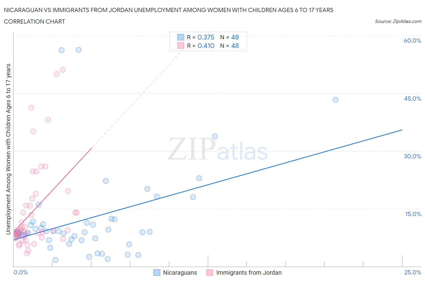 Nicaraguan vs Immigrants from Jordan Unemployment Among Women with Children Ages 6 to 17 years