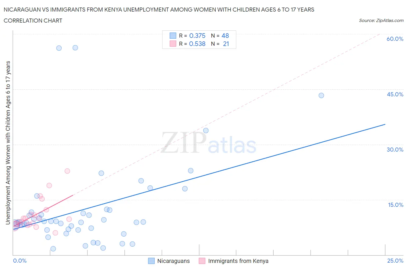 Nicaraguan vs Immigrants from Kenya Unemployment Among Women with Children Ages 6 to 17 years