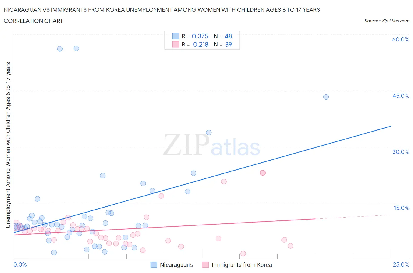 Nicaraguan vs Immigrants from Korea Unemployment Among Women with Children Ages 6 to 17 years