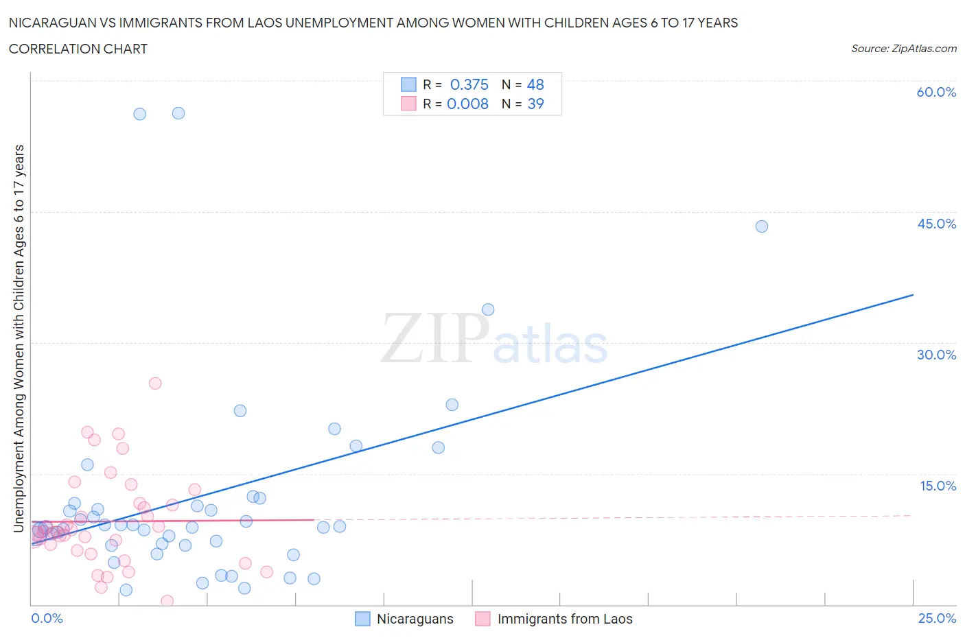 Nicaraguan vs Immigrants from Laos Unemployment Among Women with Children Ages 6 to 17 years