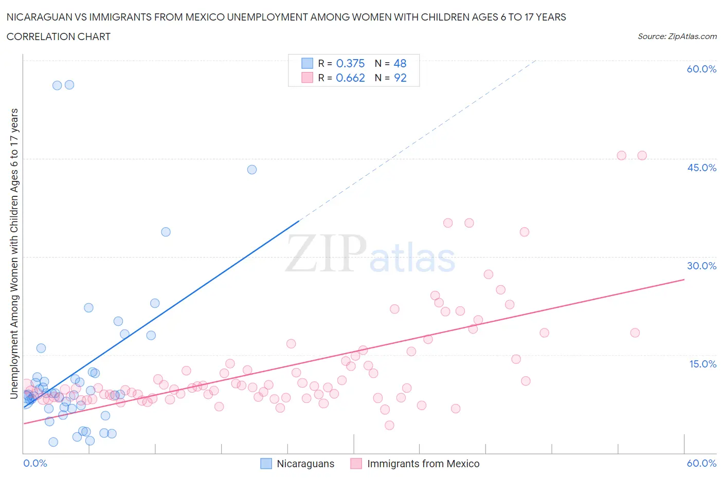 Nicaraguan vs Immigrants from Mexico Unemployment Among Women with Children Ages 6 to 17 years
