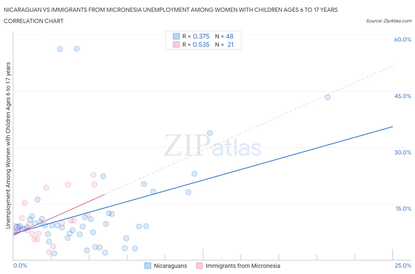Nicaraguan vs Immigrants from Micronesia Unemployment Among Women with Children Ages 6 to 17 years