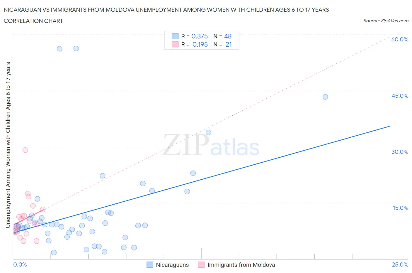 Nicaraguan vs Immigrants from Moldova Unemployment Among Women with Children Ages 6 to 17 years