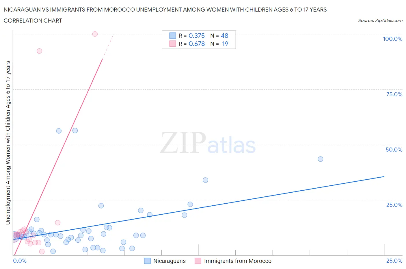 Nicaraguan vs Immigrants from Morocco Unemployment Among Women with Children Ages 6 to 17 years