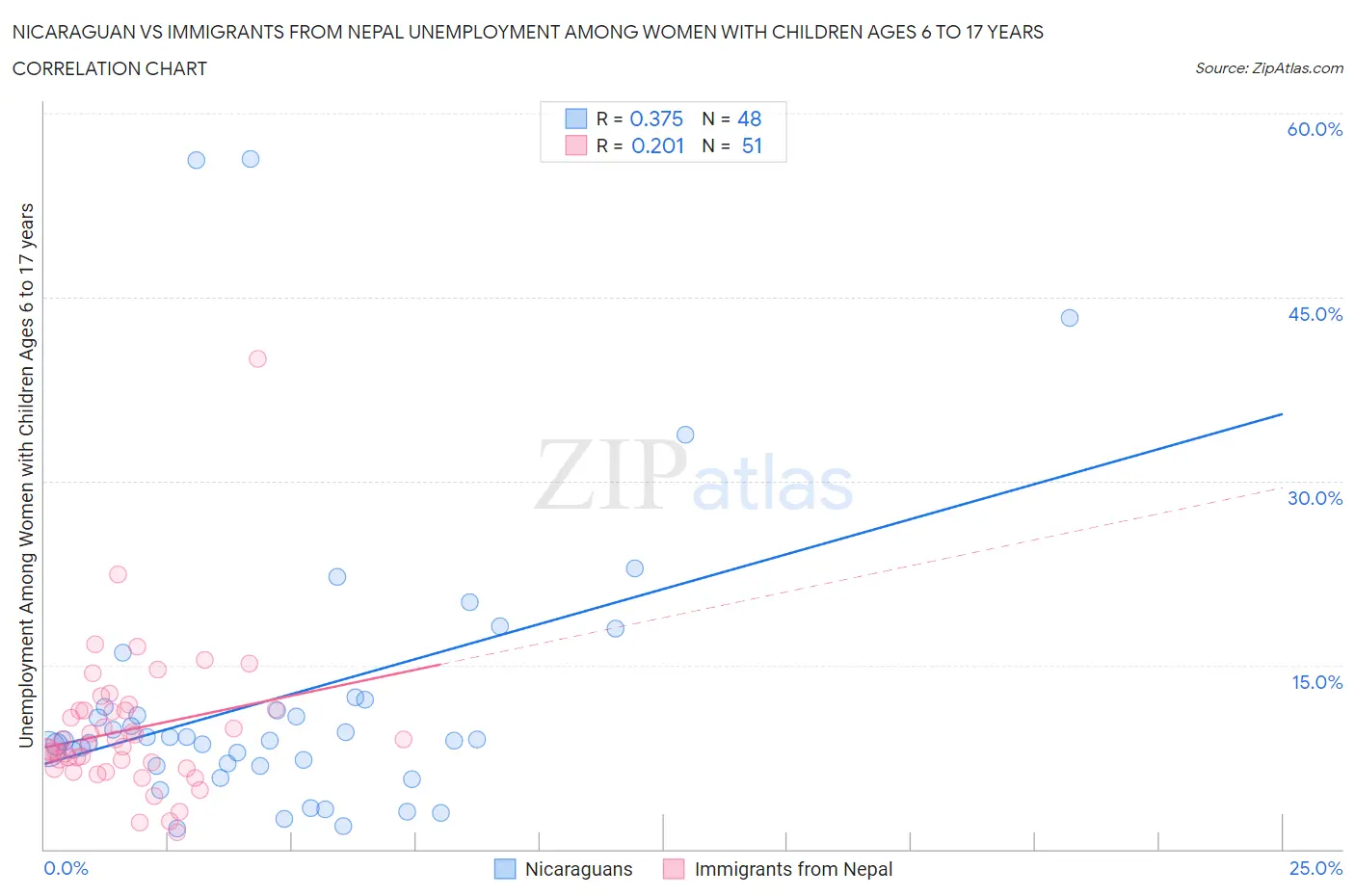 Nicaraguan vs Immigrants from Nepal Unemployment Among Women with Children Ages 6 to 17 years