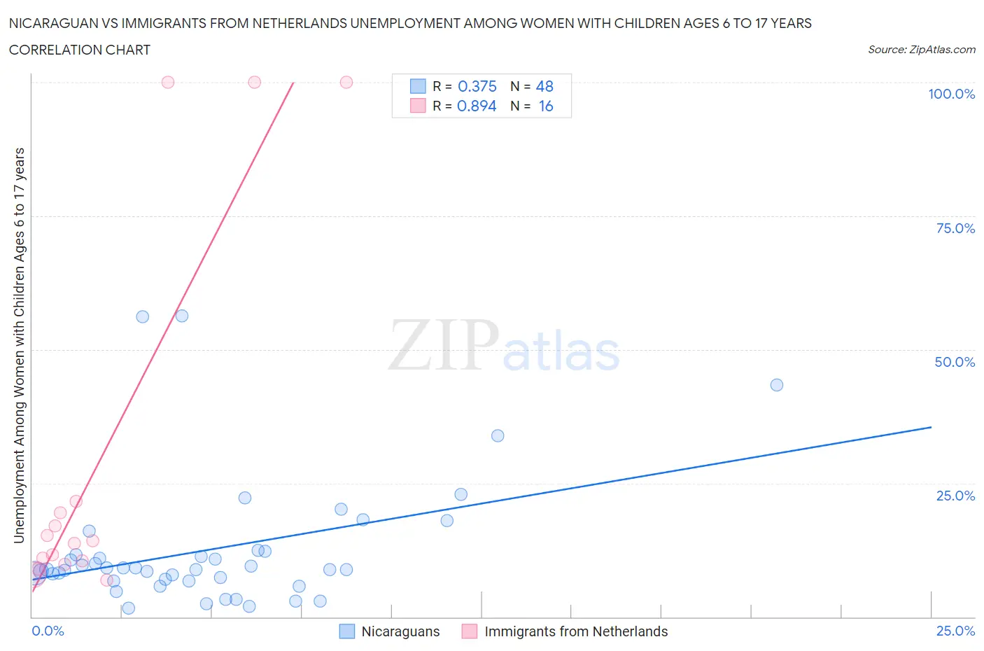Nicaraguan vs Immigrants from Netherlands Unemployment Among Women with Children Ages 6 to 17 years