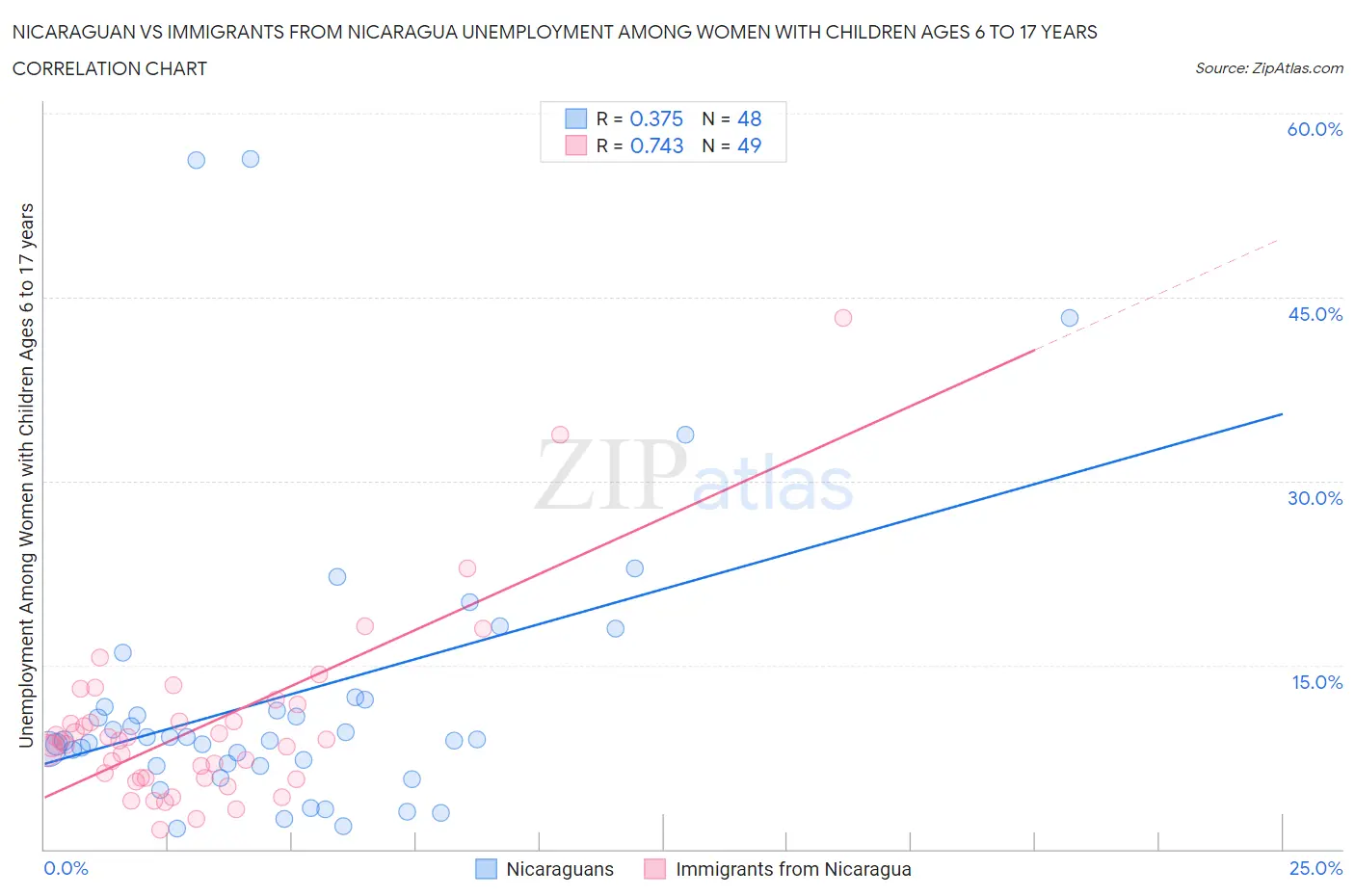 Nicaraguan vs Immigrants from Nicaragua Unemployment Among Women with Children Ages 6 to 17 years
