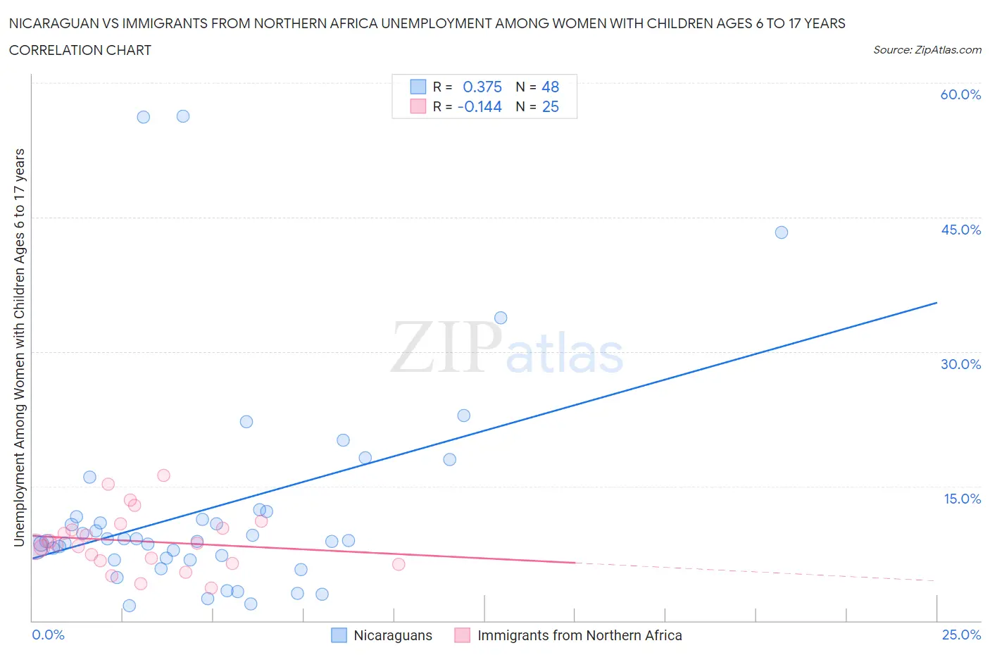 Nicaraguan vs Immigrants from Northern Africa Unemployment Among Women with Children Ages 6 to 17 years
