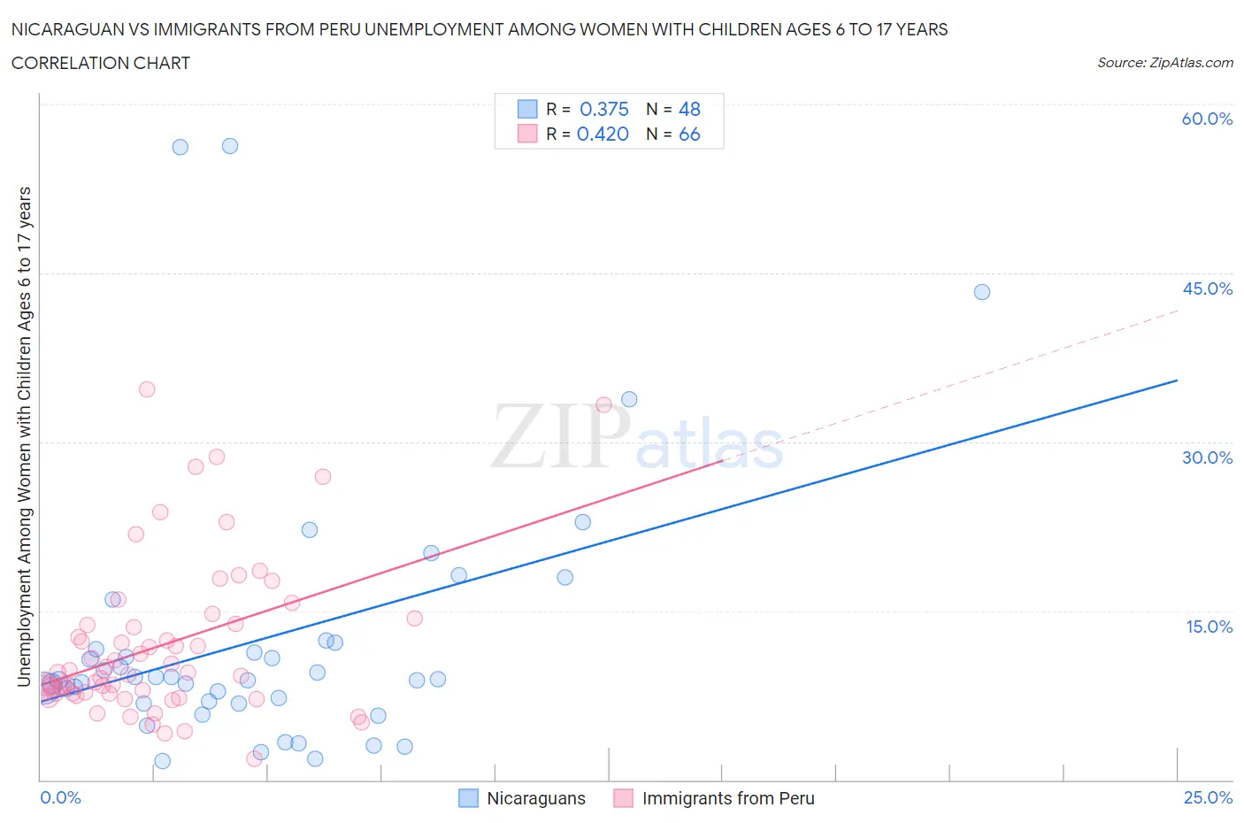 Nicaraguan vs Immigrants from Peru Unemployment Among Women with Children Ages 6 to 17 years