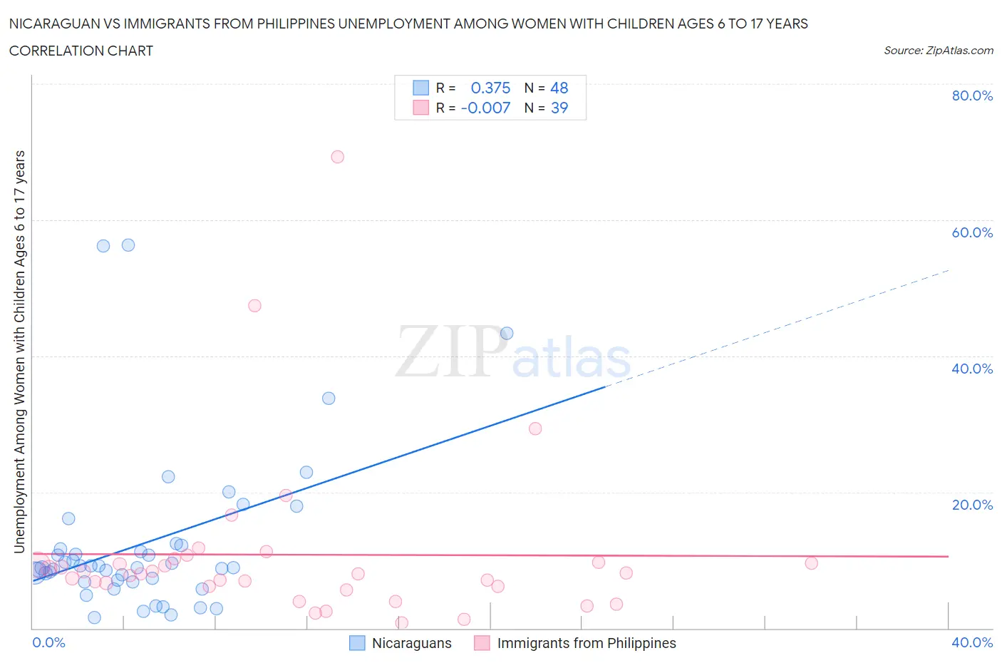 Nicaraguan vs Immigrants from Philippines Unemployment Among Women with Children Ages 6 to 17 years