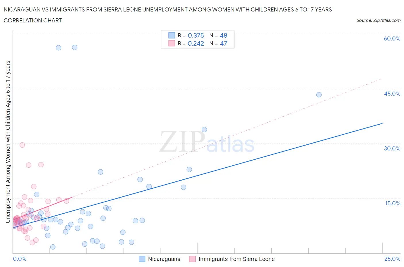 Nicaraguan vs Immigrants from Sierra Leone Unemployment Among Women with Children Ages 6 to 17 years