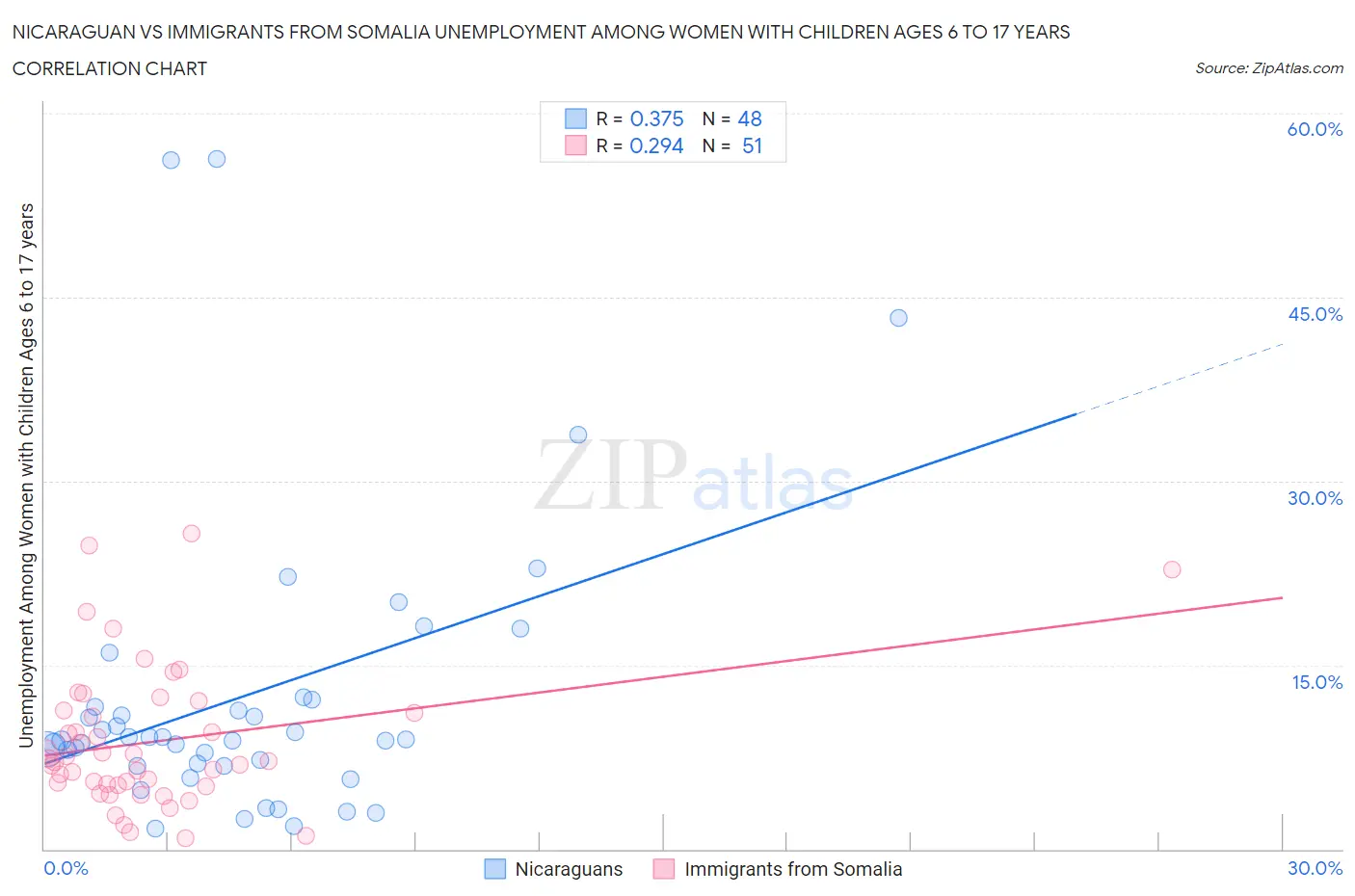 Nicaraguan vs Immigrants from Somalia Unemployment Among Women with Children Ages 6 to 17 years