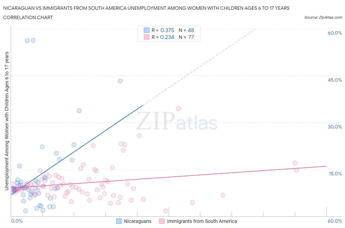 Nicaraguan vs Immigrants from South America Unemployment Among Women with Children Ages 6 to 17 years