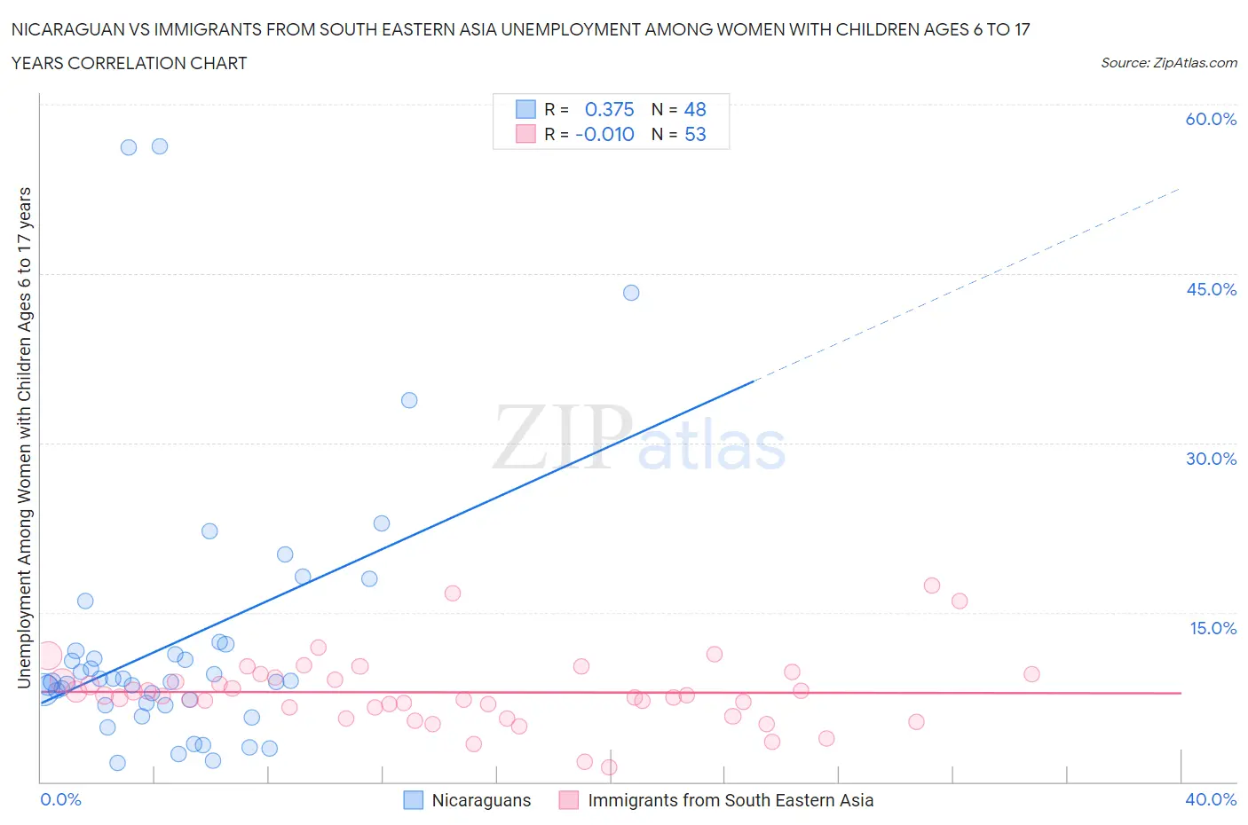Nicaraguan vs Immigrants from South Eastern Asia Unemployment Among Women with Children Ages 6 to 17 years