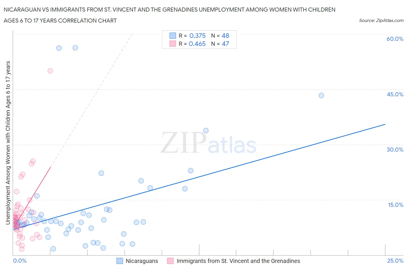 Nicaraguan vs Immigrants from St. Vincent and the Grenadines Unemployment Among Women with Children Ages 6 to 17 years
