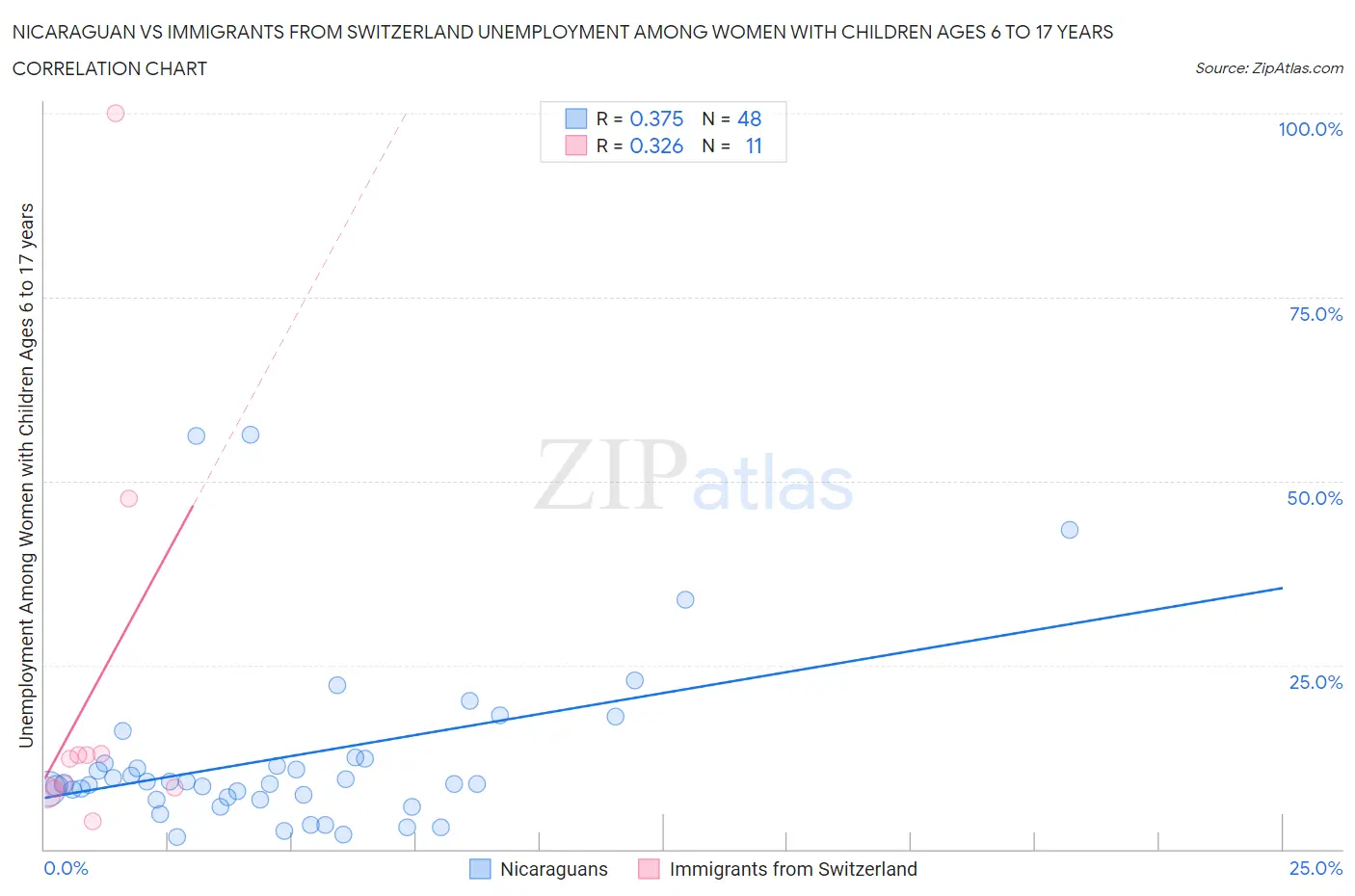 Nicaraguan vs Immigrants from Switzerland Unemployment Among Women with Children Ages 6 to 17 years