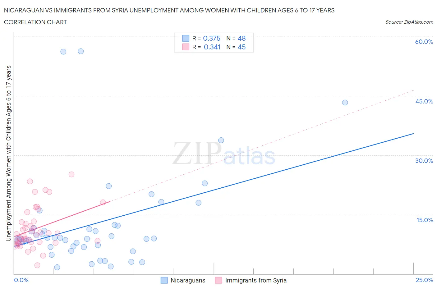 Nicaraguan vs Immigrants from Syria Unemployment Among Women with Children Ages 6 to 17 years
